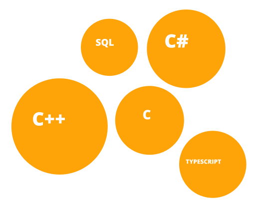 C++ sql C# C typescript